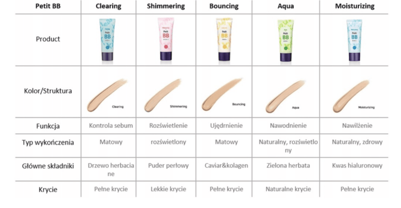 HOLIKA HOLIKA Bouncing Petit BB SPF30 PA++ Wielofunkcyjny krem BB z filtrem przeciwsłonecznym - obrazek 2